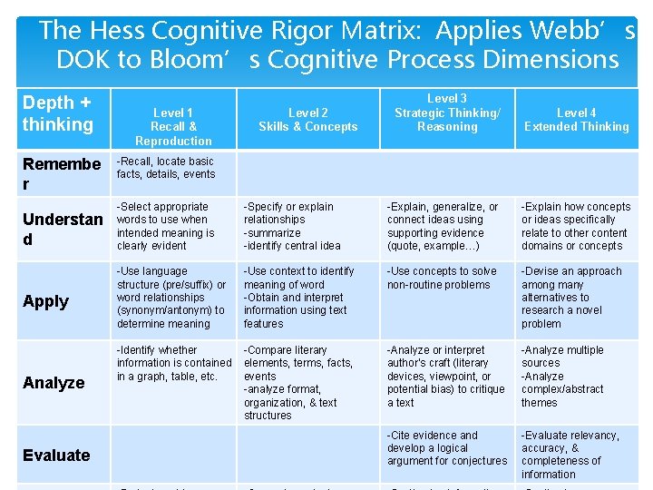 The Hess Cognitive Rigor Matrix: Applies Webb’s DOK to Bloom’s Cognitive Process Dimensions Depth