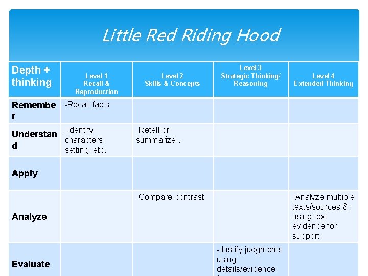 Little Red Riding Hood Depth + thinking Level 1 Recall & Reproduction Level 2