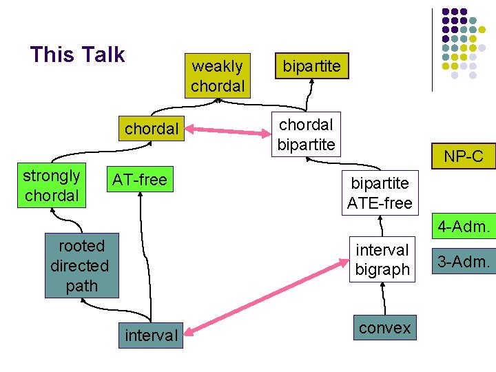 This Talk chordal strongly chordal AT-free weakly chordal bipartite NP-C bipartite ATE-free 4 -Adm.