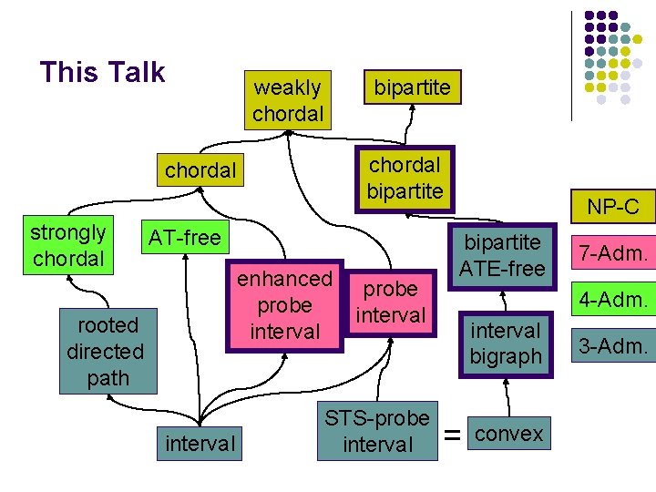 This Talk weakly chordal bipartite chordal strongly chordal AT-free enhanced probe interval rooted directed