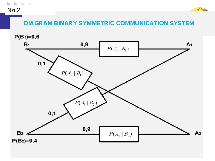 No. 2 DIAGRAM BINARY SYMMETRIC COMMUNICATION SYSTEM 