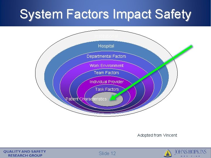 System Factors Impact Safety Institutional Hospital Departmental Factors Work Environment Team Factors Individual Provider