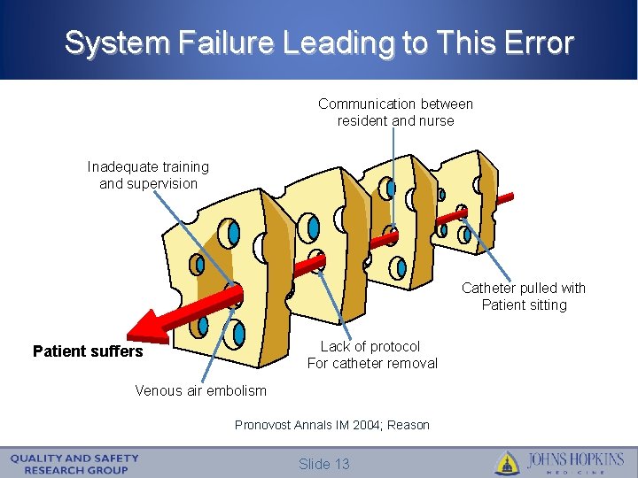 System Failure Leading to This Error Communication between resident and nurse Inadequate training and