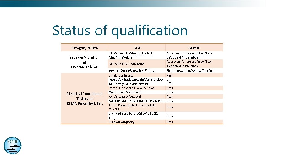 Status of qualification Category & Site Shock & Vibration at Aero. Nav Lab Inc.