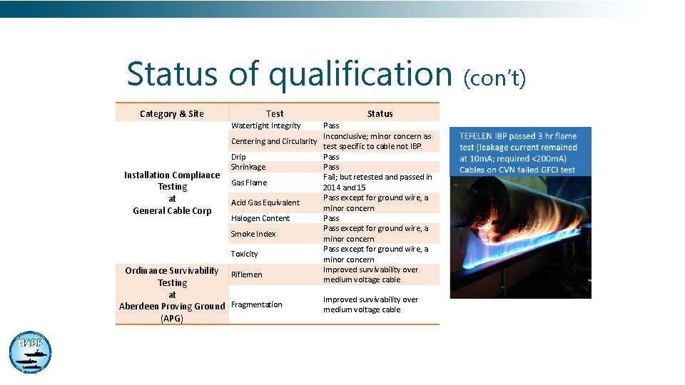 Status of qualification (con’t) Category & Site Test Status Watertight Integrity Installation Compliance Testing
