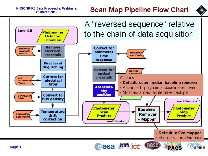 NHSC SPIRE Data Processing Webinars 7 th March 2012 Scan Map Pipeline Flow Chart