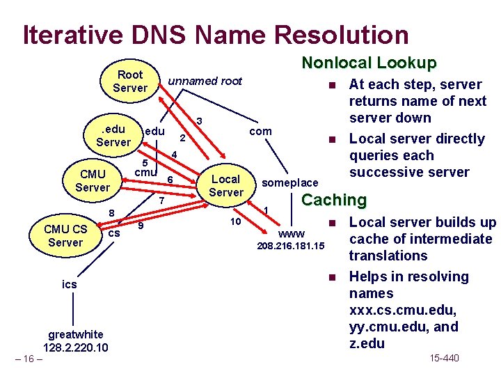 Iterative DNS Name Resolution Nonlocal Lookup Root Server . edu Server CMU Server unnamed