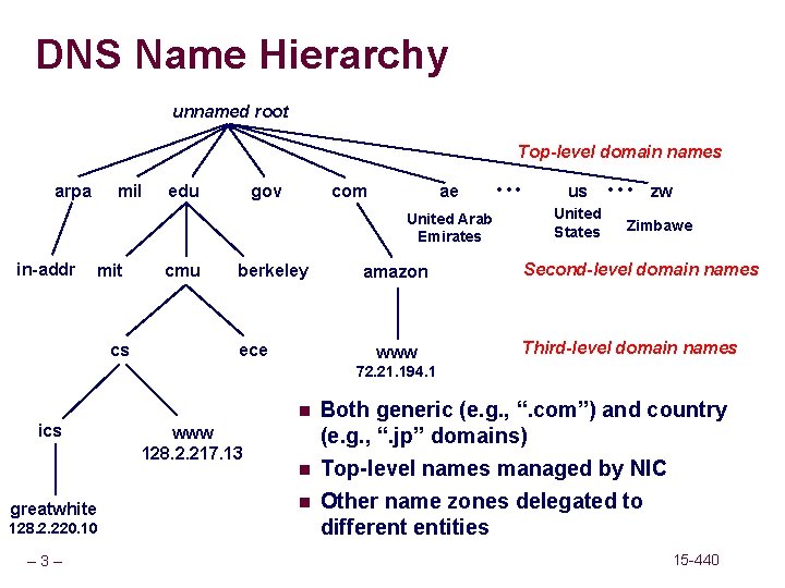 DNS Name Hierarchy unnamed root Top-level domain names mil arpa edu gov com ae