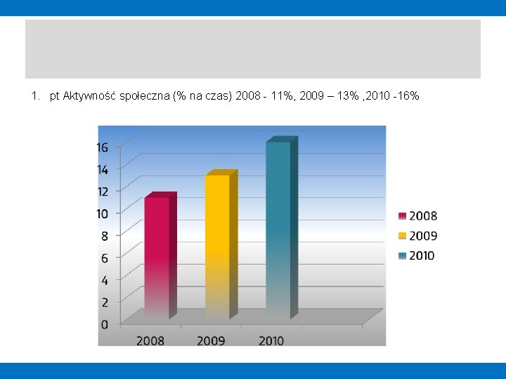 1. pt Aktywność społeczna (% na czas) 2008 - 11%, 2009 – 13% ,