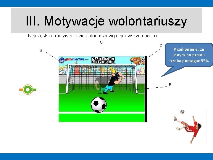 III. Motywacje wolontariuszy Najczęstsze motywacje wolontariuszy wg najnowszych badań Przekonanie, że innym po prostu