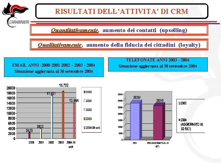 RISULTATI DELL’ATTIVITA’ DI CRM Quantitativamente, Quantitativamente aumento dei contatti (upselling) Qualitativamente, Qualitativamente aumento della