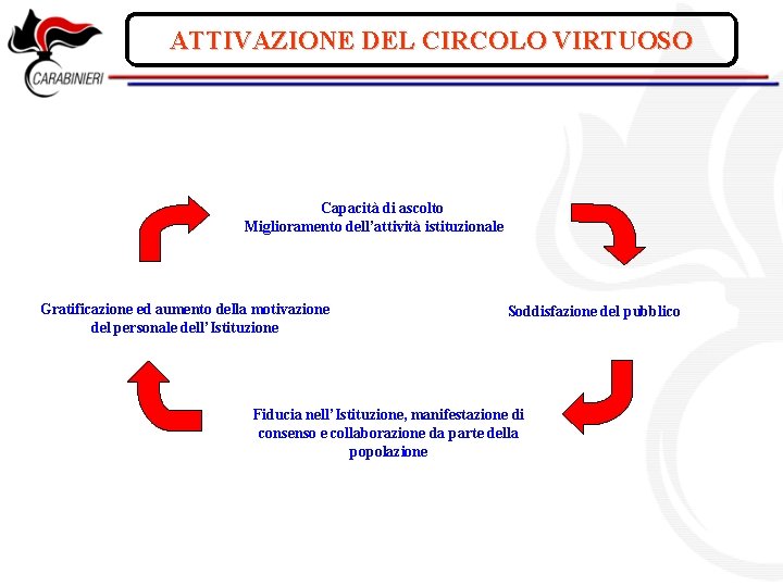 ATTIVAZIONE DEL CIRCOLO VIRTUOSO Capacità di ascolto Miglioramento dell’attività istituzionale Gratificazione ed aumento della