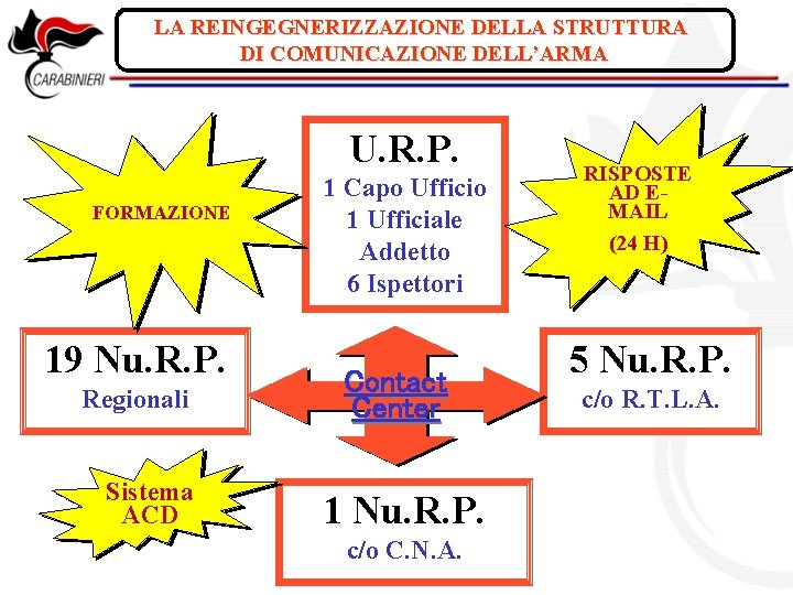 LA REINGEGNERIZZAZIONE DELLA STRUTTURA DI COMUNICAZIONE DELL’ARMA U. R. P. FORMAZIONE 19 Nu. R.