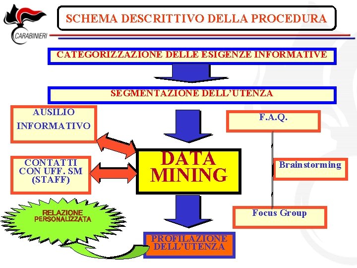 SCHEMA DESCRITTIVO DELLA PROCEDURA CATEGORIZZAZIONE DELLE ESIGENZE INFORMATIVE SEGMENTAZIONE DELL’UTENZA AUSILIO INFORMATIVO CONTATTI CON