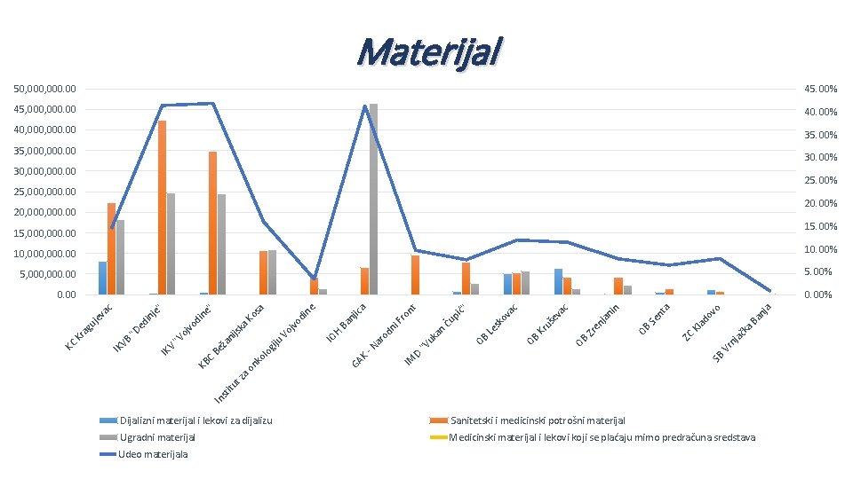 Materijal 50, 000. 00 45. 00% 45, 000. 00 40. 00% 40, 000. 00