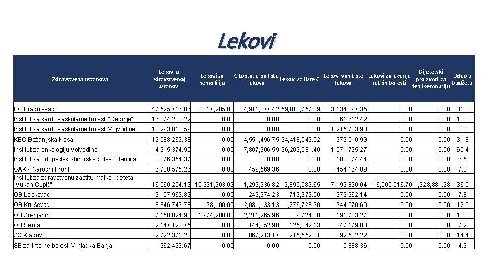 Lekovi u zdravstvenoj ustanovi Lekovi za hemofiliju KC Kragujevac 47, 525, 716. 06 3,