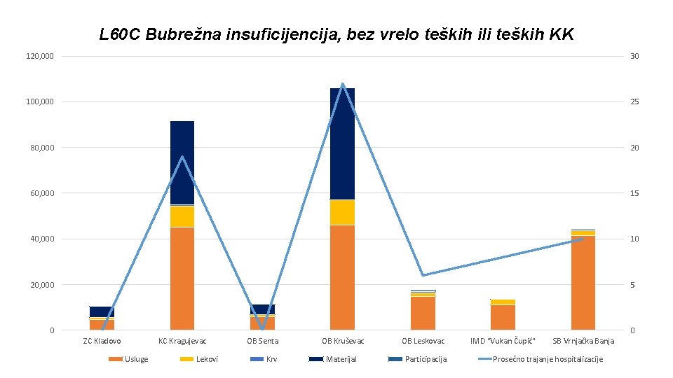 L 60 C Bubrežna insuficijencija, bez vrelo teških ili teških KK 120, 000 30