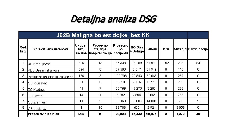 Detaljna analiza DSG J 62 B Maligna bolest dojke, bez KK Red. broj Zdravstvena