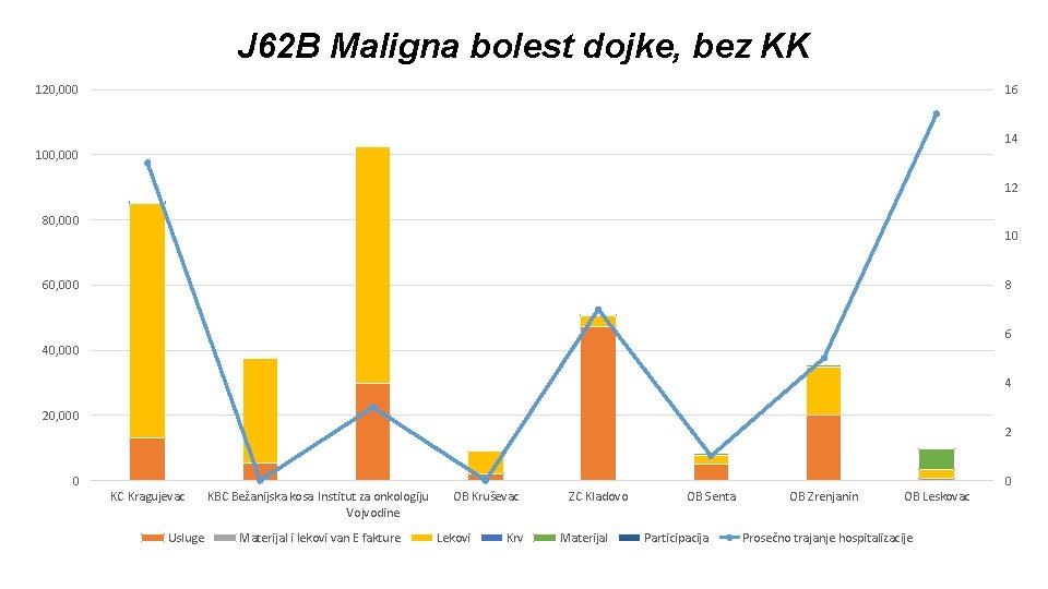 J 62 B Maligna bolest dojke, bez KK 120, 000 16 14 100, 000
