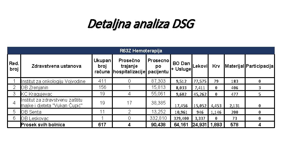 Detaljna analiza DSG R 63 Z Hemoterapija Red. broj 1 2 3 4 5