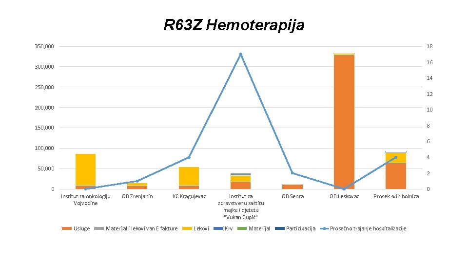 R 63 Z Hemoterapija 350, 000 18 16 300, 000 14 250, 000 12