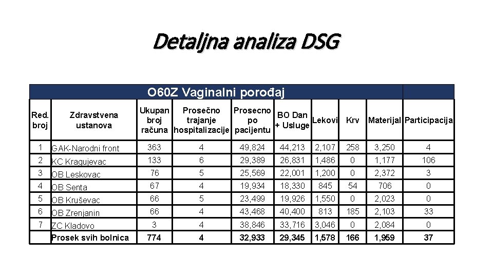 Detaljna analiza DSG O 60 Z Vaginalni porođaj Red. broj Zdravstvena ustanova Ukupan Prosečno