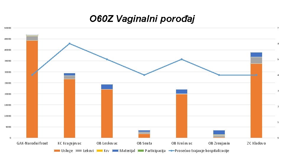 O 60 Z Vaginalni porođaj 50000 7 45000 6 40000 5 35000 30000 4