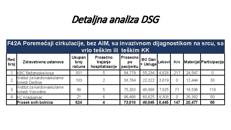 Detaljna analiza DSG F 42 A Poremećaji cirkulacije, bez AIM, sa invazivnom dijagnostikom na