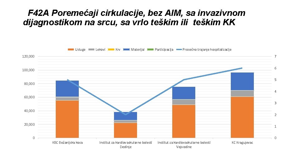 F 42 A Poremećaji cirkulacije, bez AIM, sa invazivnom dijagnostikom na srcu, sa vrlo