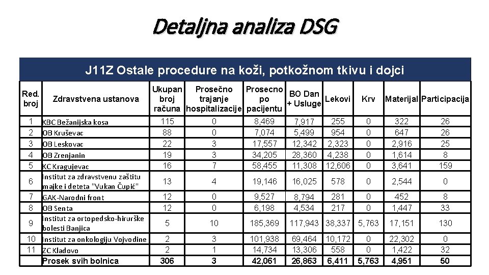 Detaljna analiza DSG J 11 Z Ostale procedure na koži, potkožnom tkivu i dojci