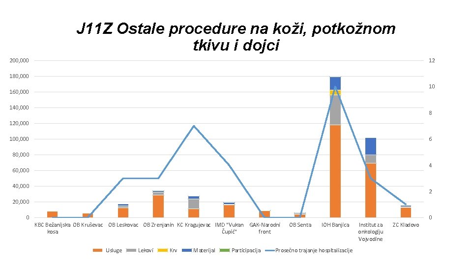 J 11 Z Ostale procedure na koži, potkožnom tkivu i dojci 200, 000 12