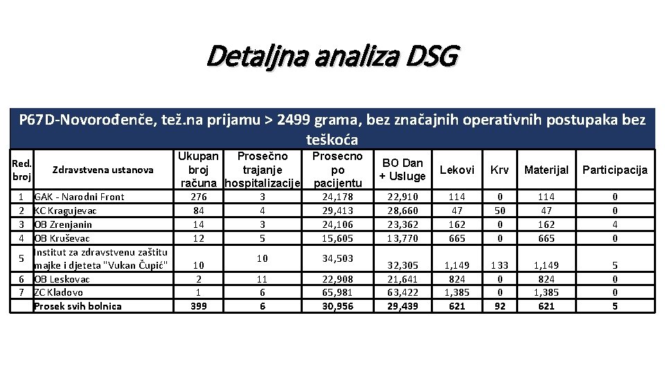 Detaljna analiza DSG P 67 D-Novorođenče, tež. na prijamu > 2499 grama, bez značajnih