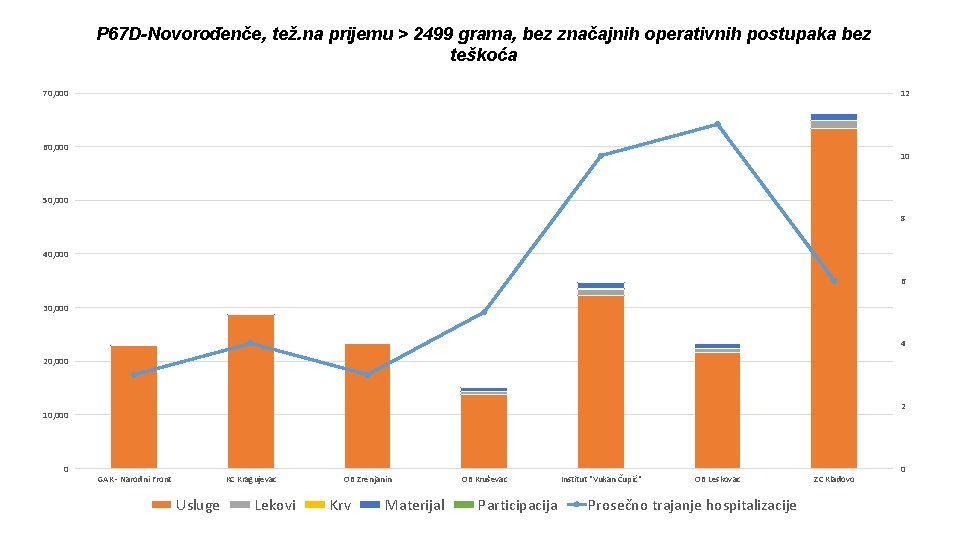 P 67 D-Novorođenče, tež. na prijemu > 2499 grama, bez značajnih operativnih postupaka bez
