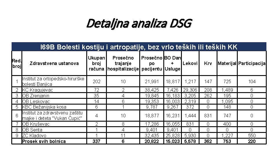 Detaljna analiza DSG I 69 B Bolesti kostiju i artropatije, bez vrlo teških ili