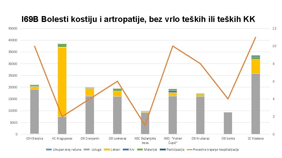 I 69 B Bolesti kostiju i artropatije, bez vrlo teških ili teških KK 45000