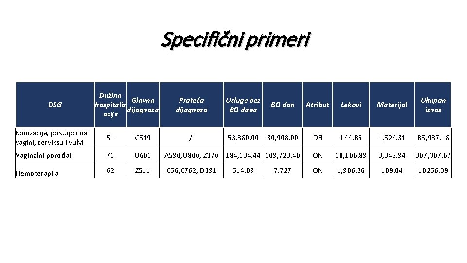 Specifični primeri DSG Dužina Glavna hospitaliz dijagnoza acije Prateća dijagnoza Usluge bez BO dana