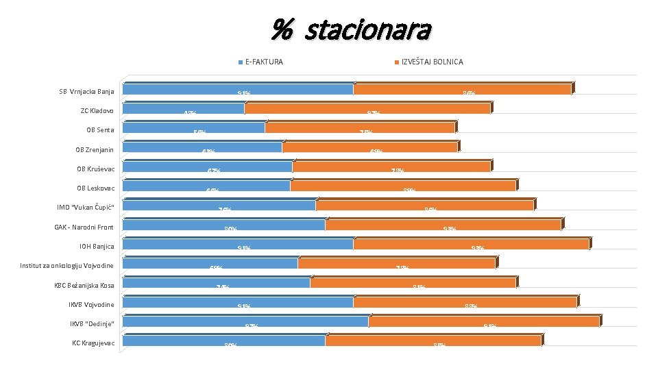 % stacionara E-FAKTURA SB Vrnjacka Banja ZC Kladovo OB Senta OB Zrenjanin 91% 48%