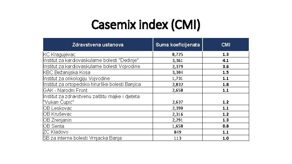 Casemix index (CMI) Zdravstvena ustanova KC Kragujevac Institut za kardiovaskularne bolesti "Dedinje" Institut za