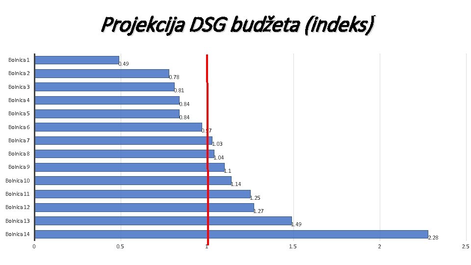 Projekcija DSG budžeta (indeks) Bolnica 1 0. 49 Bolnica 2 0. 78 Bolnica 3