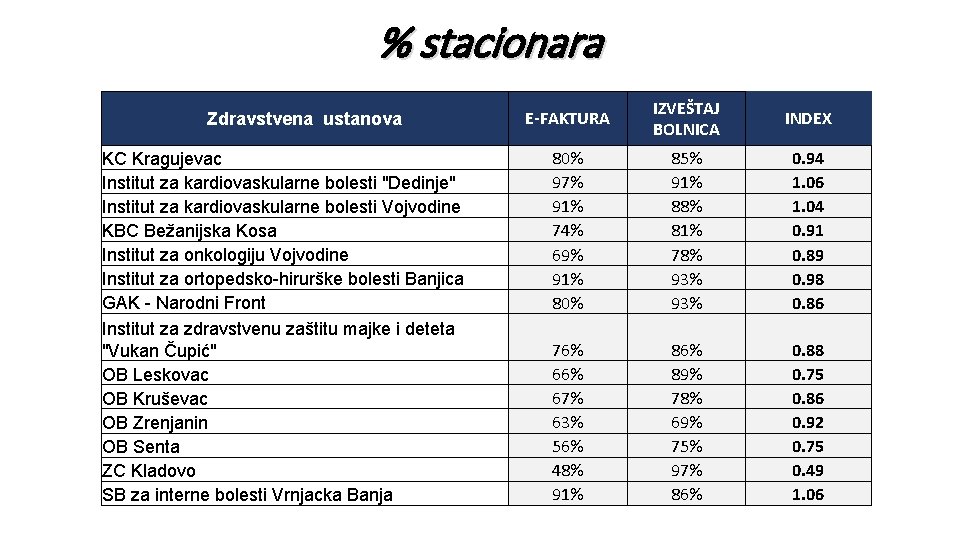 % stacionara Zdravstvena ustanova KC Kragujevac Institut za kardiovaskularne bolesti "Dedinje" Institut za kardiovaskularne