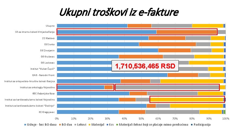 Ukupni troškovi iz e-fakture Ukupno SB za interne bolesti Vrnjacka Banja ZC Kladovo OB