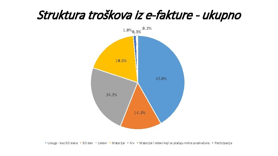 Struktura troškova iz e-fakture - ukupno 1. 0%0. 3% 0. 2% 18. 5% 42.
