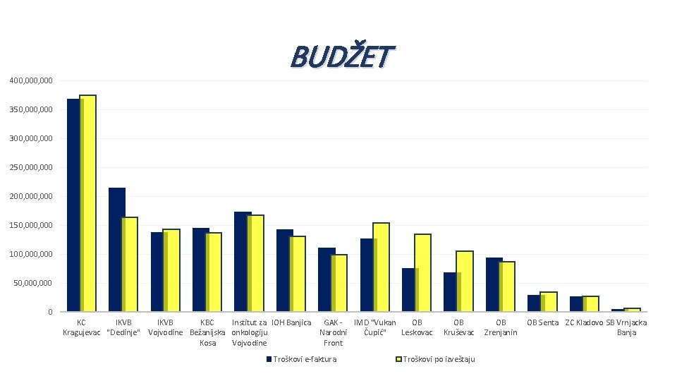 400, 000 BUDŽET 350, 000 300, 000 250, 000 200, 000 150, 000 100,