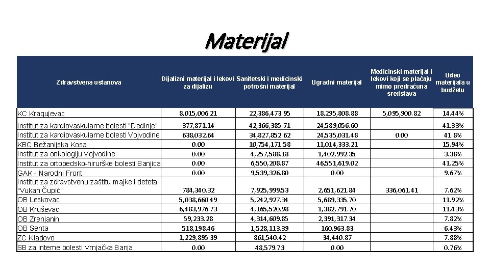 Materijal Zdravstvena ustanova KC Kragujevac Institut za kardiovaskularne bolesti "Dedinje" Institut za kardiovaskularne bolesti