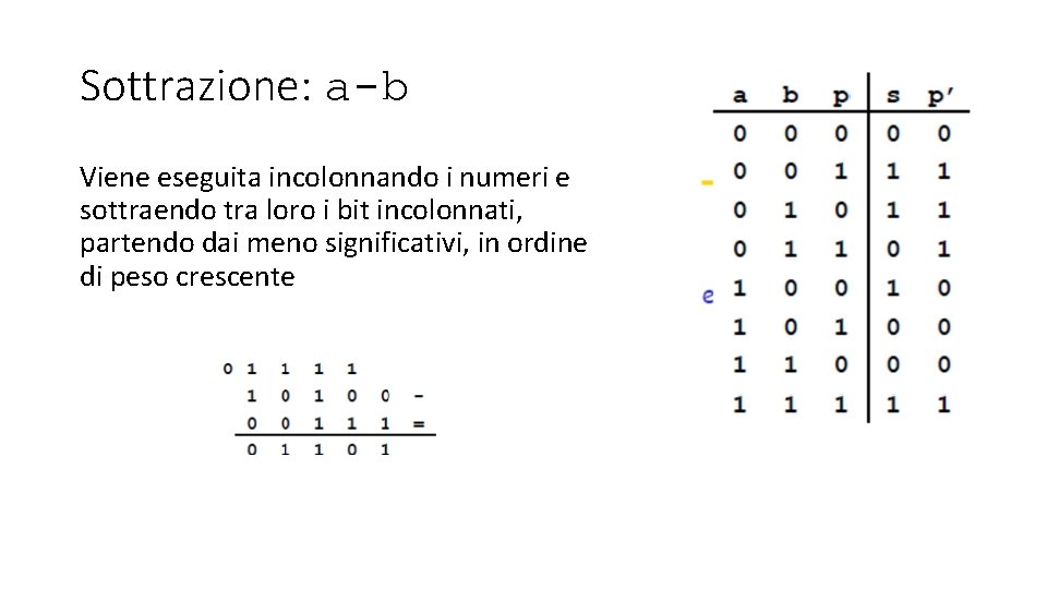 Sottrazione: a-b Viene eseguita incolonnando i numeri e sottraendo tra loro i bit incolonnati,
