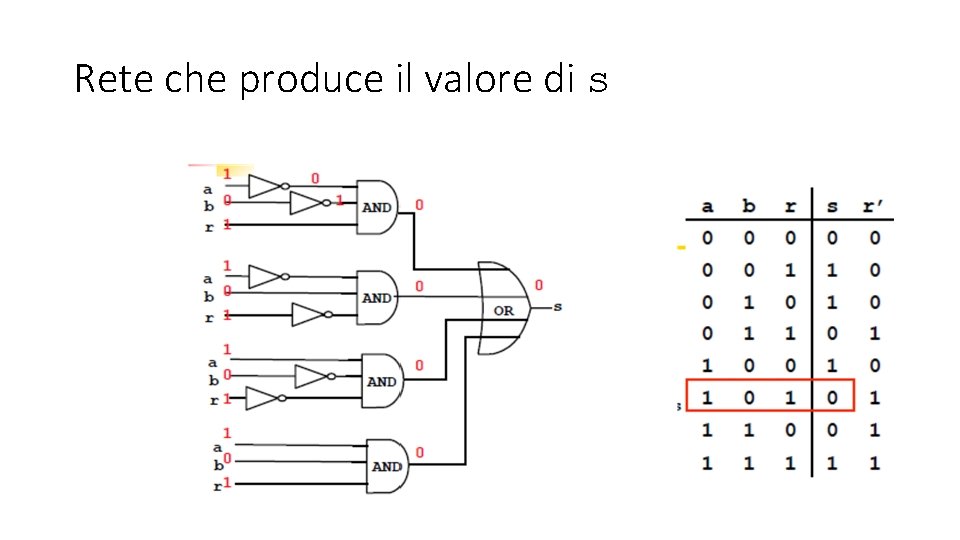 Rete che produce il valore di s Rete che produce il valore di s