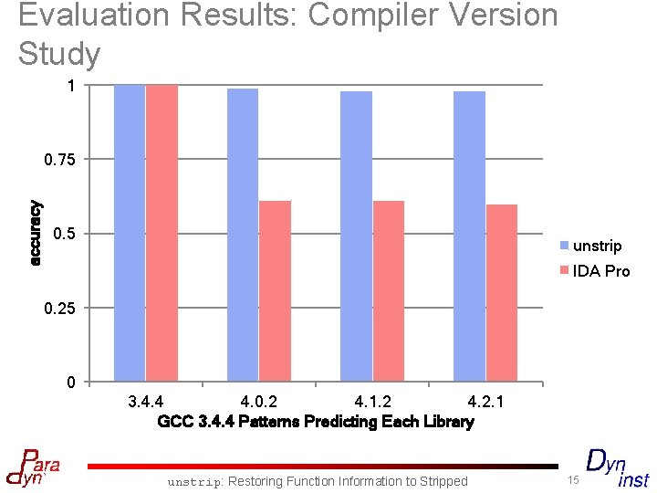 Evaluation Results: Compiler Version Study 1 accuracy 0. 75 0. 5 unstrip IDA Pro