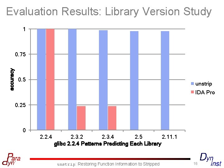 Evaluation Results: Library Version Study 1 accuracy 0. 75 0. 5 unstrip IDA Pro