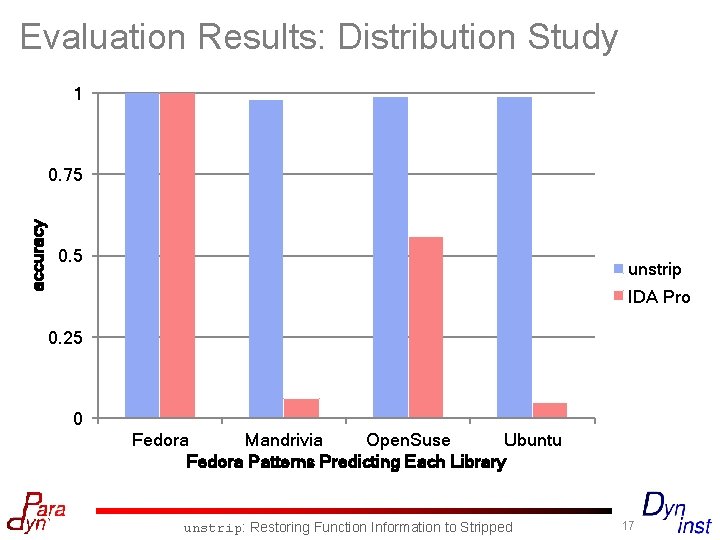 Evaluation Results: Distribution Study 1 accuracy 0. 75 0. 5 unstrip IDA Pro 0.