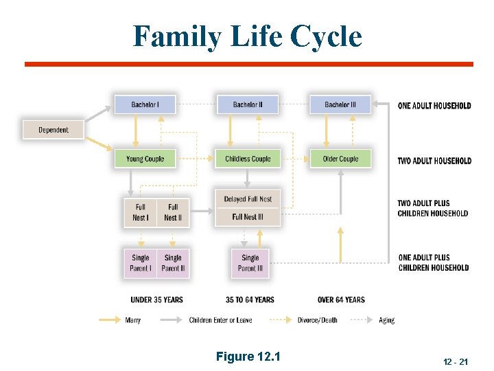 Family Life Cycle Figure 12. 1 12 - 21 